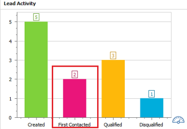 A graph with different colored bars

Description automatically generated